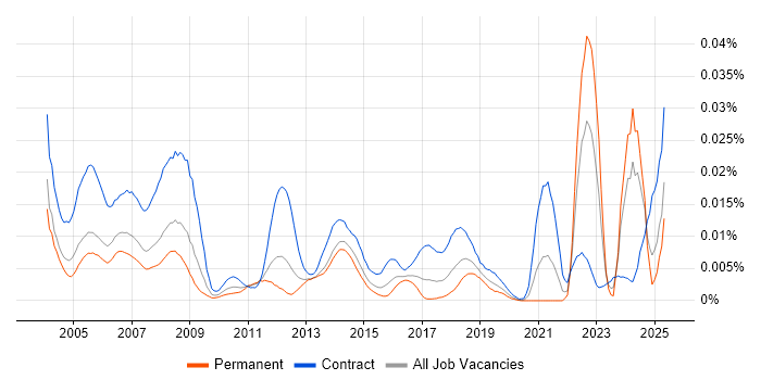 Job vacancy trend for CAD Designer in England Job vacancy trend for CAD Designer in England