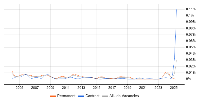 Job vacancy trend for CAD Developer in England Job vacancy trend for CAD Developer in England