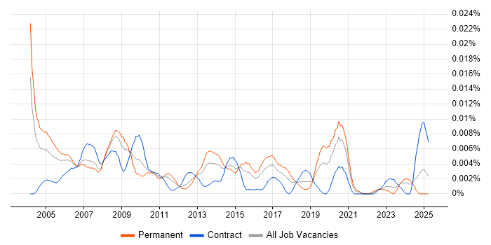 Job vacancy trend for CAD Manager in England Job vacancy trend for CAD Manager in England