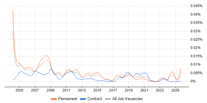 CAD Support job vacancy trend in England