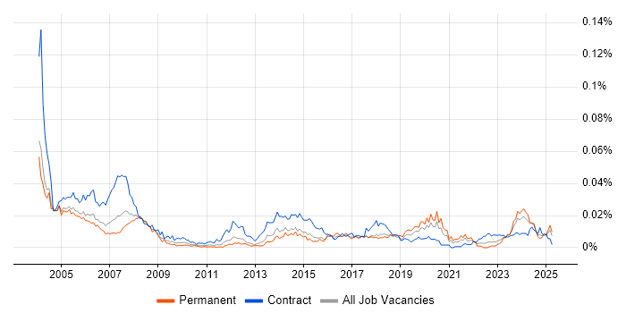 Job vacancy trend for CAD Technician in England Job vacancy trend for CAD Technician in England