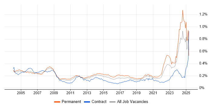 Job vacancy trend for CAD in England Job vacancy trend for CAD in England