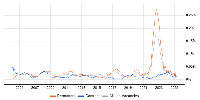Job vacancy trend for CAE in England Job vacancy trend for CAE in England