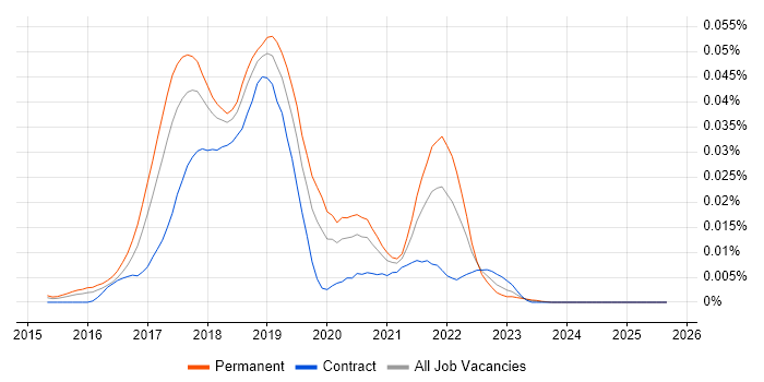 Caffe job vacancy trend in England