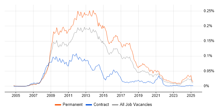 Job vacancy trend for CakePHP in England Job vacancy trend for CakePHP in England