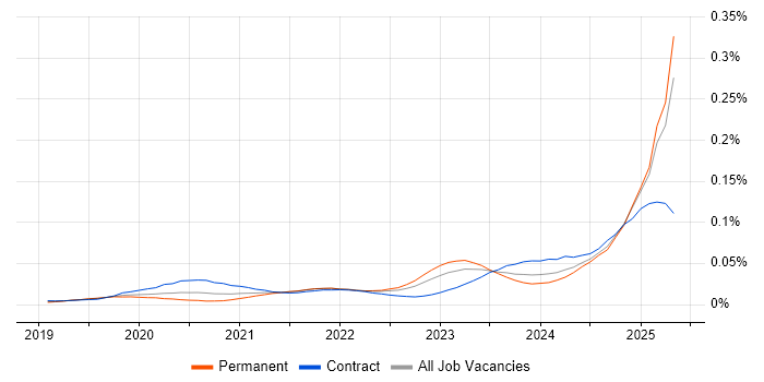 Job vacancy trend for California Consumer Privacy Act in England Job vacancy trend for California Consumer Privacy Act in England