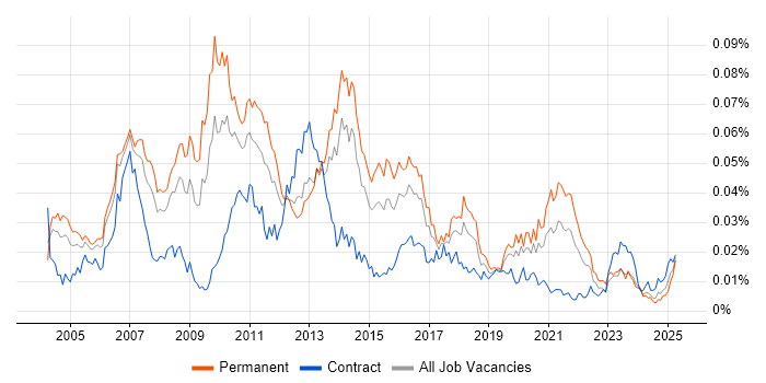 Job vacancy trend for Campaign Analysis in England Job vacancy trend for Campaign Analysis in England