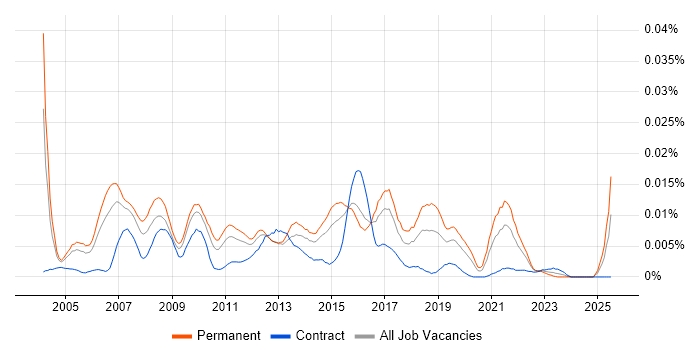 Job vacancy trend for Campaign Executive in England Job vacancy trend for Campaign Executive in England