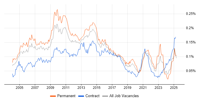Job vacancy trend for Campaign Management in England Job vacancy trend for Campaign Management in England