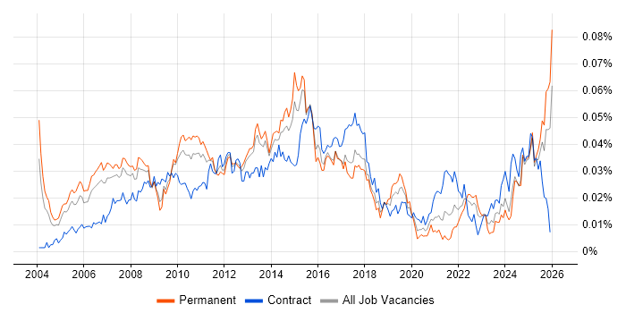 Campaign Manager job vacancy trend in England