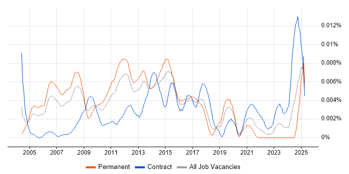 Job vacancy trend for Campaign Marketing Manager in England Job vacancy trend for Campaign Marketing Manager in England