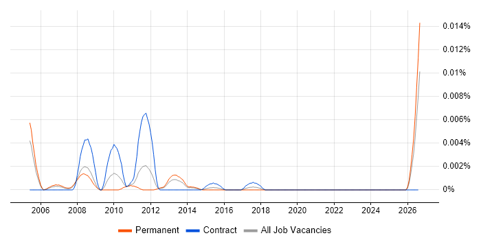 Campaign Planning Manager job vacancy trend in England
