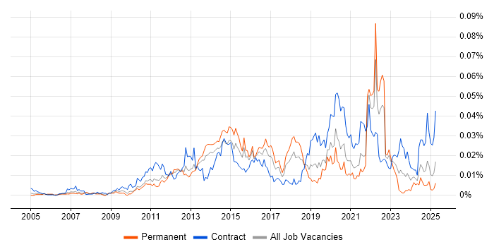 Job vacancy trend for Camtasia in England Job vacancy trend for Camtasia in England