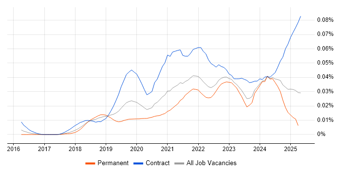 Job vacancy trend for Camunda in England Job vacancy trend for Camunda in England