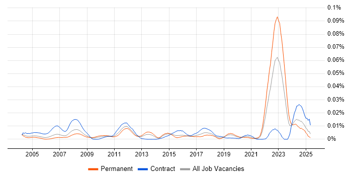 Job vacancy trend for CANalyzer in England Job vacancy trend for CANalyzer in England