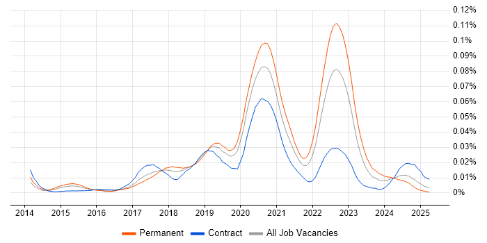 Job vacancy trend for Canary Deployment in England Job vacancy trend for Canary Deployment in England