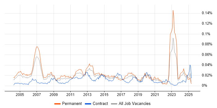 Job vacancy trend for Canon in England Job vacancy trend for Canon in England
