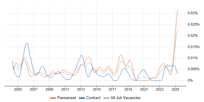 Job vacancy trend for Cantonese Language in England Job vacancy trend for Cantonese Language in England