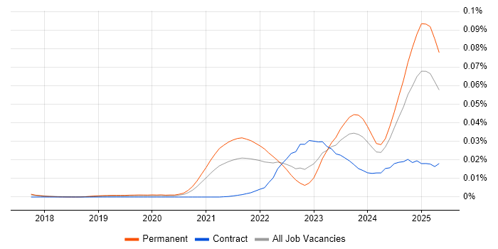 Job vacancy trend for Canva in England Job vacancy trend for Canva in England