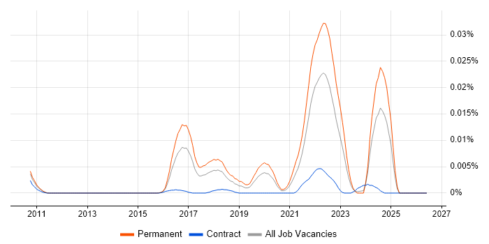 CAP Theorem job vacancy trend in England