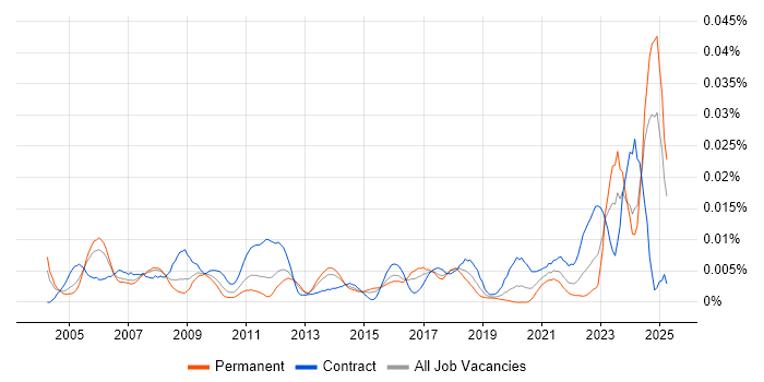 Job vacancy trend for Capability Manager in England Job vacancy trend for Capability Manager in England