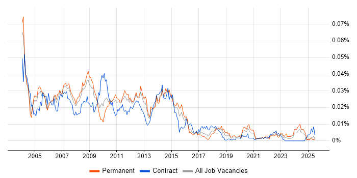 Job vacancy trend for Capacity Analyst in England Job vacancy trend for Capacity Analyst in England