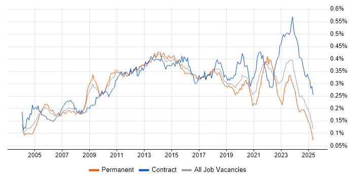 Job vacancy trend for Capacity Management in England Job vacancy trend for Capacity Management in England