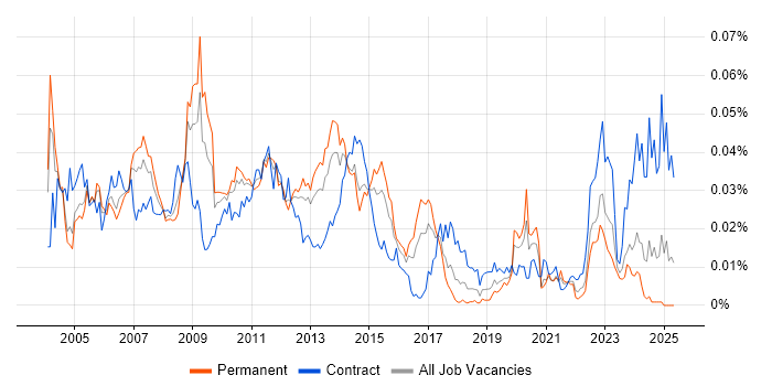 Job vacancy trend for Capacity Manager in England Job vacancy trend for Capacity Manager in England