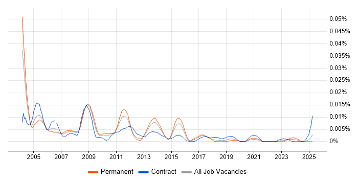 Job vacancy trend for Capacity Planning Manager in England Job vacancy trend for Capacity Planning Manager in England