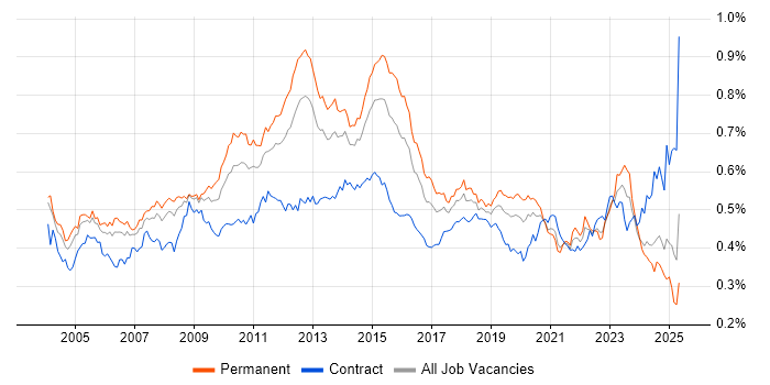 Job vacancy trend for Capacity Planning in England Job vacancy trend for Capacity Planning in England