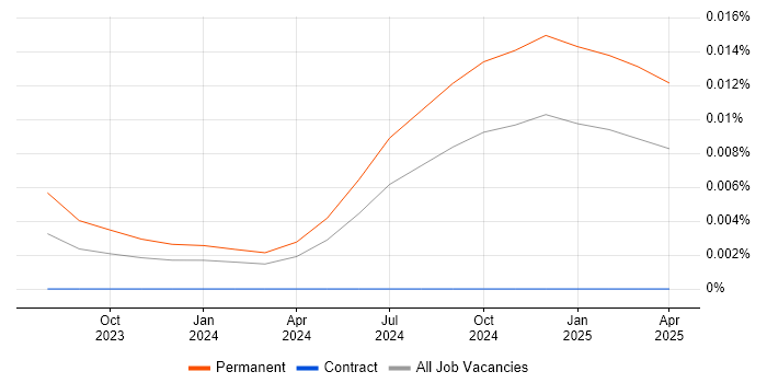 Job vacancy trend for CapCut in England Job vacancy trend for CapCut in England