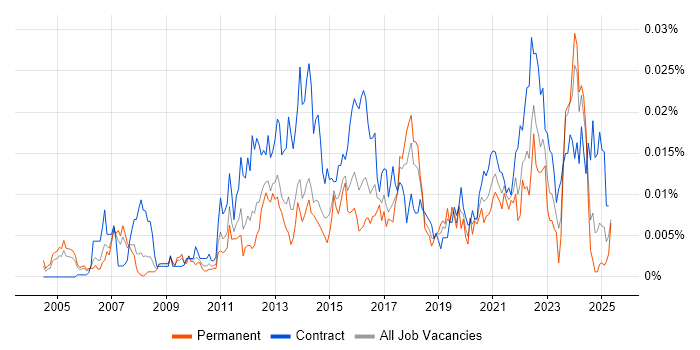Job vacancy trend for CAPM in England Job vacancy trend for CAPM in England