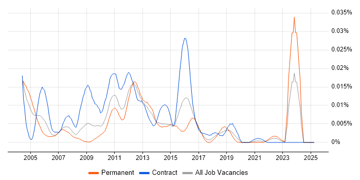 Job vacancy trend for Captiva in England Job vacancy trend for Captiva in England