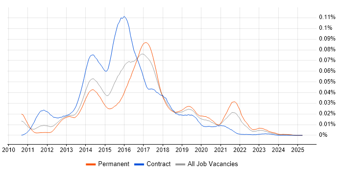 Job vacancy trend for Capybara in England Job vacancy trend for Capybara in England