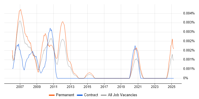 Job vacancy trend for Carbide.c++ in England Job vacancy trend for Carbide.c++ in England