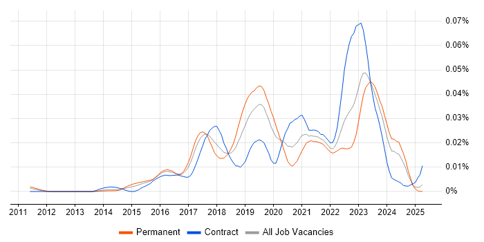 Job vacancy trend for Carbon Black in England Job vacancy trend for Carbon Black in England
