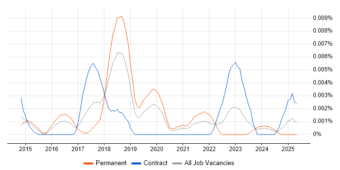 Job vacancy trend for CarPlay in England Job vacancy trend for CarPlay in England