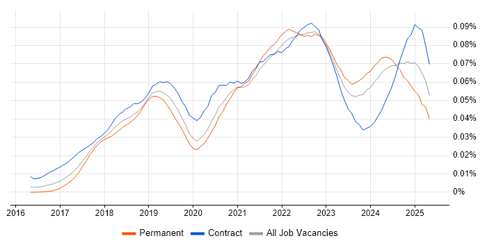 Job vacancy trend for CASB in England Job vacancy trend for CASB in England