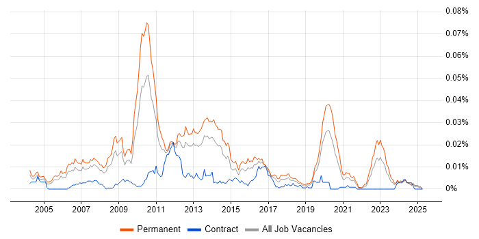 Job vacancy trend for Case Management Developer in England Job vacancy trend for Case Management Developer in England