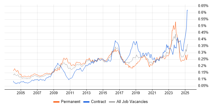 Job vacancy trend for Case Management in England Job vacancy trend for Case Management in England