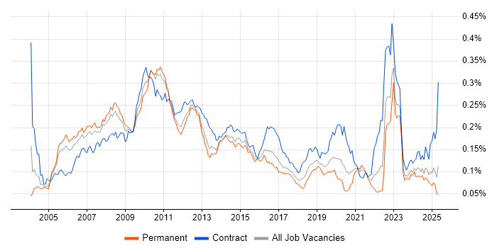 Job vacancy trend for Cash Management in England