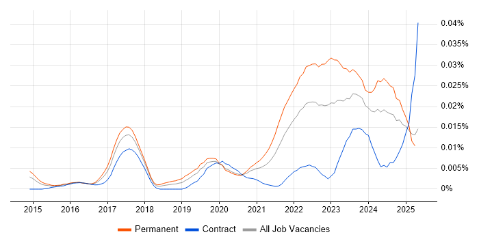 Job vacancy trend for CASP in England Job vacancy trend for CASP in England