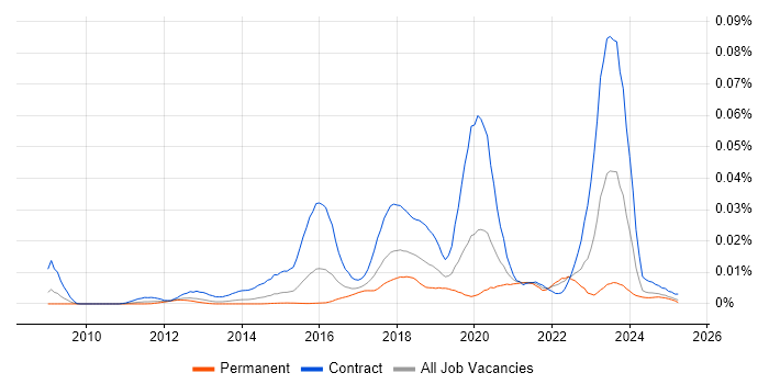 Job vacancy trend for CATAPAN in England Job vacancy trend for CATAPAN in England