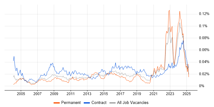 Job vacancy trend for Category Manager in England Job vacancy trend for Category Manager in England