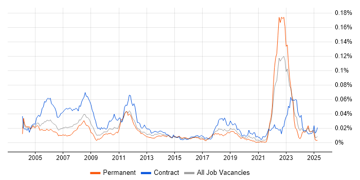 Job vacancy trend for CATIA in England Job vacancy trend for CATIA in England