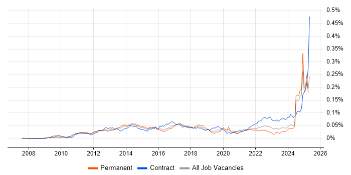 Job vacancy trend for CBAP in England
