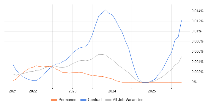CBDC job vacancy trend in England