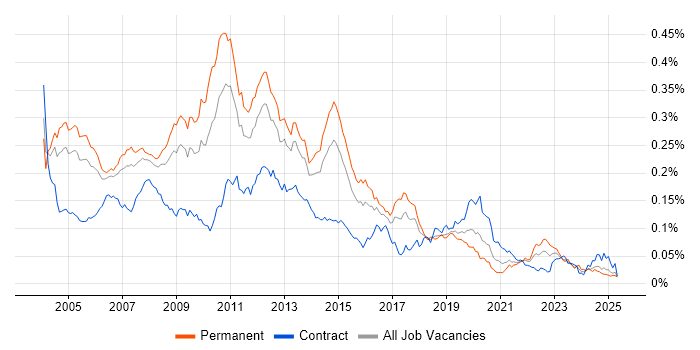 Job vacancy trend for CCA in England Job vacancy trend for CCA in England