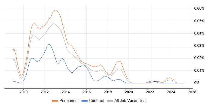 Job vacancy trend for CCAA in England Job vacancy trend for CCAA in England