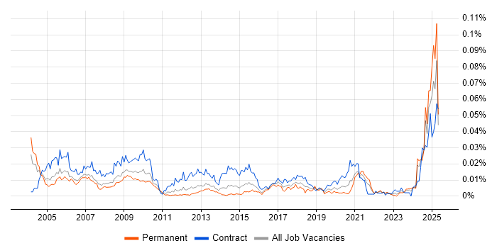 Job vacancy trend for CCAB in England Job vacancy trend for CCAB in England